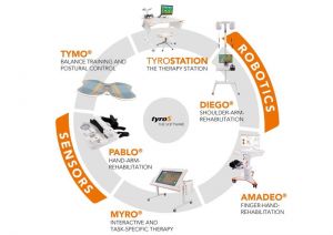 Sistem de recuperare şi evaluare - TyroStation